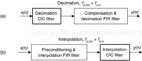 CIC filter applications: (a) decimation; (b) interpolation.