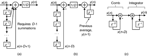 D-point averaging filters: (a) standard moving average filter; (b) recursive running sum filter; (c) CIC version of a D-point averaging filter.