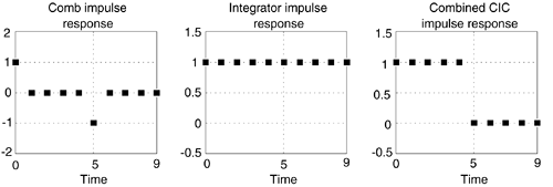 Single-stage CIC filter time-domain responses when D = 5.