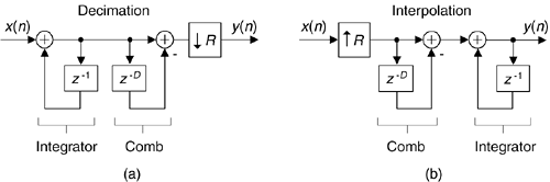 Single-stage CIC filters, used in: (a) decimation; (b) interpolation.
