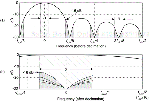 Frequency magnitude response of a first-order, D = 8, decimating CIC filter: (a) response before decimation; (b) response and aliasing after R = 8 decimation.