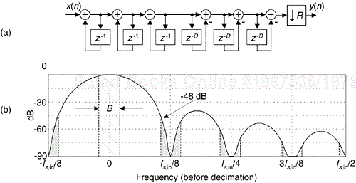 Third-order, M = 3, D = R = 8 CIC decimation filter: (a) structure; (b) magnitude response before decimation.