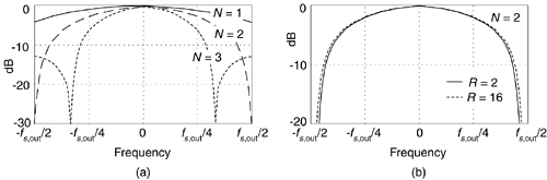 CIC decimation filter frequency responses: (a) for various values of differential delay N, when R = 8; (b) for two decimation factors when N = 2.