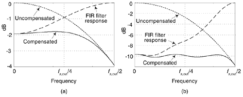 Compensation FIR filter magnitude responses: (a) with a first-order decimation CIC filter; (b) with third-order decimation CIC filter.