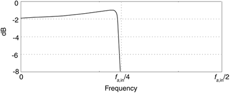 Frequency magnitude response of a decimate-by-two compensation FIR filter.