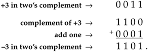 Two's Complement Format