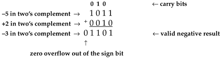 Four-bit two's complement binary numbers.