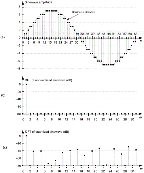 Quantization noise effects: (a) input sinewave applied to a 64-point DFT; (b) theoretical DFT magnitude of high-precision sinewave samples; (c) DFT magnitude of a sinewave quantized to 4 bits.