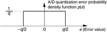 Probability density function of A/D conversion roundoff error (noise).