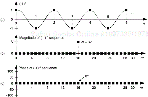 Mixing sequence comprising (–1)n = 1,–1,1,–1, etc: (a) time-domain sequence; (b) frequency-domain magnitudes for 32 samples; (c) frequency-domain phase.