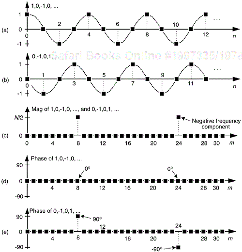 Quadrature mixing sequences for downconversion by fs/4: (a) in-phase mixing sequence; (b) quadrature phase mixing sequence; (c) the frequency magnitudes of both sequences for N = 32 samples; (d) the phase of the cosine sequence; (e) phase of the sine sequence.