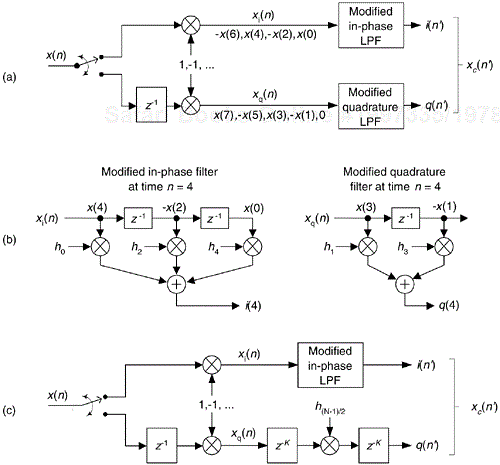 Efficient down-conversion, filtering and decimation: (a) process block diagram; (b) the modified filters and data at time n = 4; (c) process when a half-band filter is used.