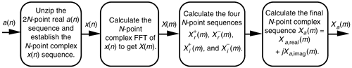 Computational flow of the 2N-Point Real FFT algorithm.