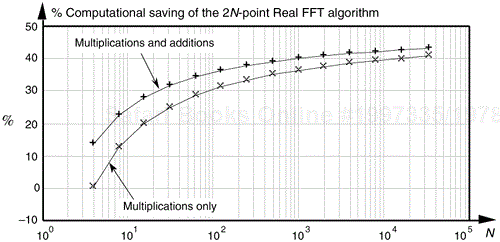 Computational saving of the 2N-Point Real FFT algorithm over that of a single 2N-point complex FFT. The top curve is the saving when both additions and multiplications are used in the comparison. The bottom curve indicates the saving when only multiplications are considered.