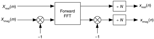 Processing for first inverse FFT calculation method.