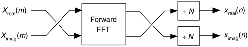 Processing for second inverse FFT calculation method.