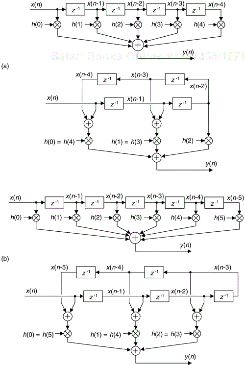 Conventional and simplified structures of an FIR filter: (a) with an odd number of taps; (b) with an even number of taps.