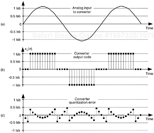 Dithering: (a) a low-level analog signal; (b) the A/D converter output sequence; (c) the quantization error in the converter's output.