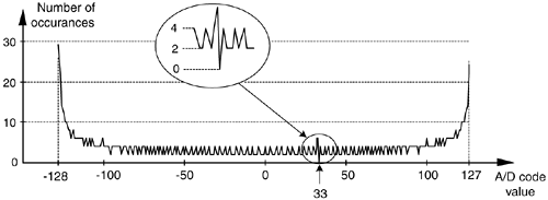 An 8-bit converter's histogram plot of the number of occurrences of binary words (codes) versus each word's decimal value.