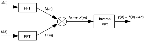 Processing diagram of fast convolution.