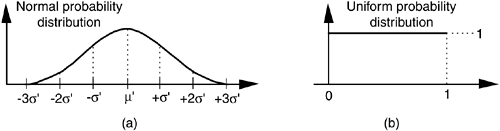Probability distribution functions: (a) Normal distribution with mean = μ', and standard deviation σ'; (b) Uniform distribution between zero and one.
