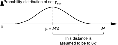 Probability distribution of the summed set of random data derived from uniformly distributed data.