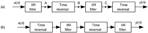 Two, equivalent, zero-phase filtering techniques.