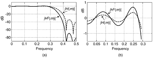 Frequency magnitude responses of a single filter and that filter cascaded with itself: (a) full response; (b) passband detail.