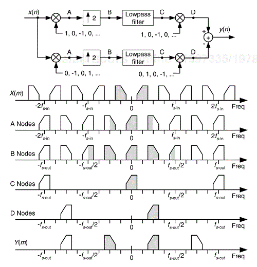 Bandpass signal interpolation scheme, and spectra.