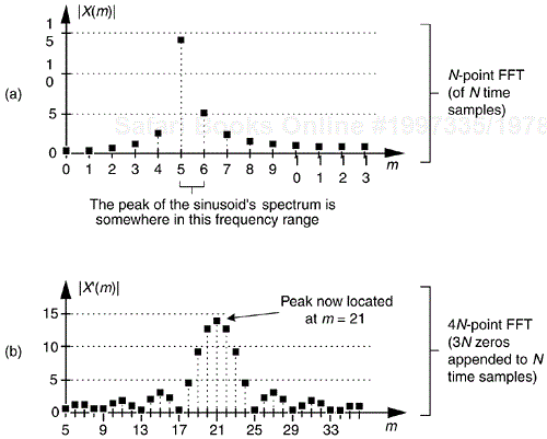 Spectral magnitudes: (a) N-point FFT; (b) 4N-point FFT.
