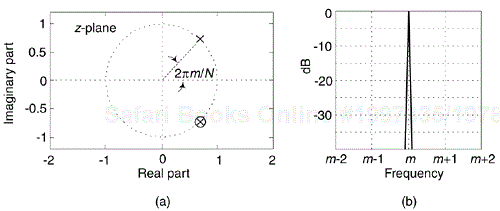 Goertzel filter: (a) z-domain pole/zero locations; (b) frequency magnitude response.