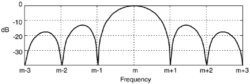 Goertzel algorithm frequency magnitude response.