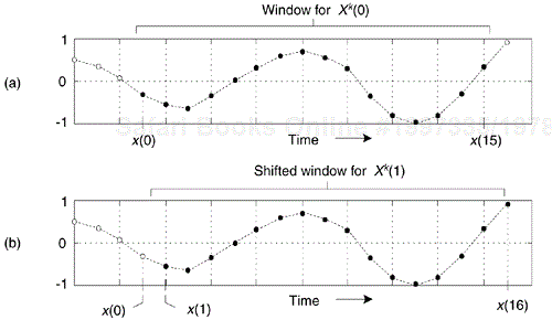 Analysis window for two 16-point DFTs: (a) data samples in the first computation; (b) second computation samples.