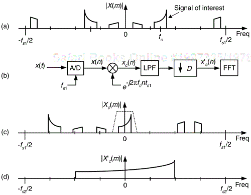 Zoom FFT spectra: (a) input spectrum; (b) processing scheme; (c) downconverted spectrum; (d) filtered and decimated spectrum.