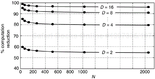 Percent computational workload reduction, in complex multiplies, of an (N/D)-point Zoom FFT relative to a standard N-point FFT.