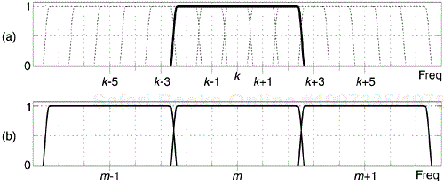 FFT spectrum analyzer frequency responses.