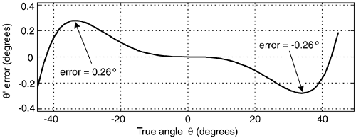 Estimated angle θ' error in degrees.