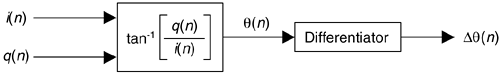 Frequency demodulator using an arctangent function.