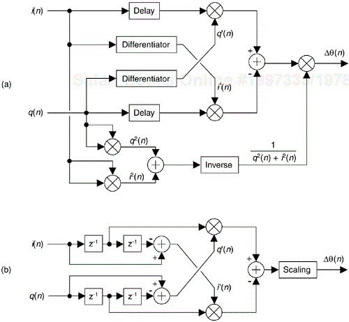 Frequency demodulator without arctangent: (a) standard process; (b) simplified process.