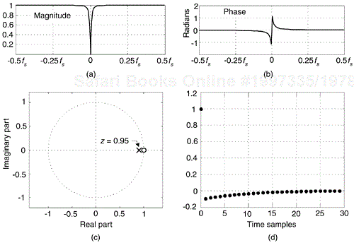 DC-removal filter, α = 0.95: (a) magnitude response; (b) phase response; (c) pole/zero locations; (d) impulse response.