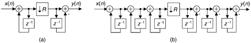 Recursive decimation CIC filters: (a) first-order filter; (b) third-order filter.