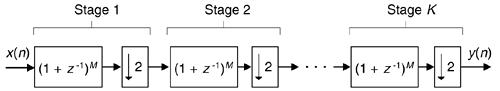 Multistage Mth-order nonrecursive CIC structure.