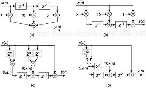 Filter component FA'(z): (a) delay line structure; (b) transposed structure; (c) simplified multiplication; (d) substructure sharing.