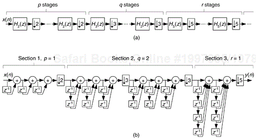 Multiple prime-factor nonrecursive CIC example: (a) cascaded-stage structure; (b) third-order, R = 90, nonrecursive CIC example.