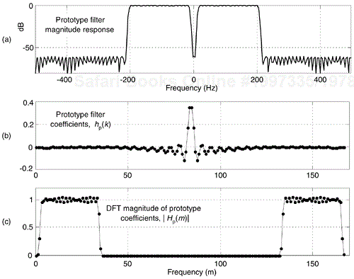 Prototype FIR filter: (a) magnitude response; (b) hp(k) coefficients; (c) |Hp(m)| magnitudes of the 168-point DFT of hp(k).