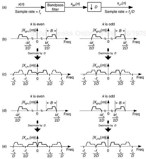 Real bandpass signal translation using decimation by D.