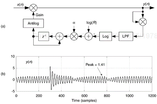 AGC process: (a) logarithmic AGC circuit; (c) y(n) output for α = 0.01 and R = 1.