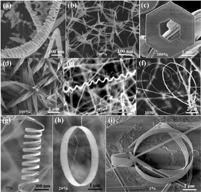 A collection of polar-surface induced/dominated nanostructures of ZnO, synthesized under controlled conditions by thermal evaporation of solid powders unless specified otherwise: (a) nanocombs induced by asymmetric growth on the Zn-(0001) surface; (b) tetraleg structure due to catalytically active Zn-(0001) surfaces; (c) hexagonal disks or rings synthesized by solution-based chemical synthesis; (d) nanopropellers created by fast growth; (e) deformation-free nanohelixes as a result of block-by-block self-assembly; (f) spiral of a nanobelt with increased thickness along the length; (g) nanosprings; (h) single-crystal seamless nanoring formed by loop-by-loop coiling of a polar nanobelt; (i) a nanoarchitecture composed of a nanorod, nanobow, and nanoring. The percentage in each figure indicates the purity of the as-synthesized sample for the specific nanostructure in a specific local temperature region.