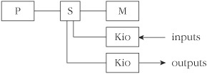 A PMS model of the controller structure. It is constructed from a processor (P), a memory (M), an interconnection switch (S) and two input/output controllers (Kio).