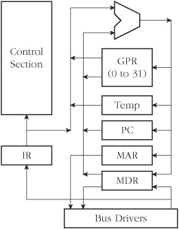 A register-transfer-level structural model of the controller processor. It consists of a generalpurpose register (GPR) file; registers for the program counter (PC), memory address (MAR), memory data (MDR), temporary values (Temp) and fetched instructions (IR); an arithmetic unit; bus drivers and the control section.